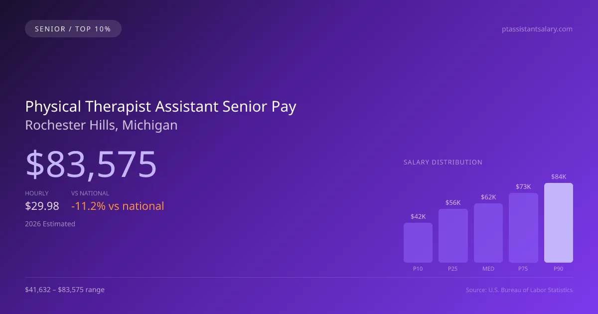Physical Therapist Assistant Senior Salary in Rochester Hills, MI — 2026 est., based on 2025 BLS