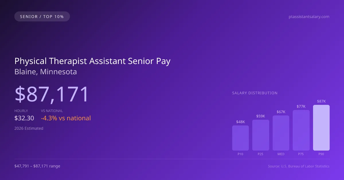 Physical Therapist Assistant Senior Salary in Blaine, MN — 2026 est., based on 2025 BLS