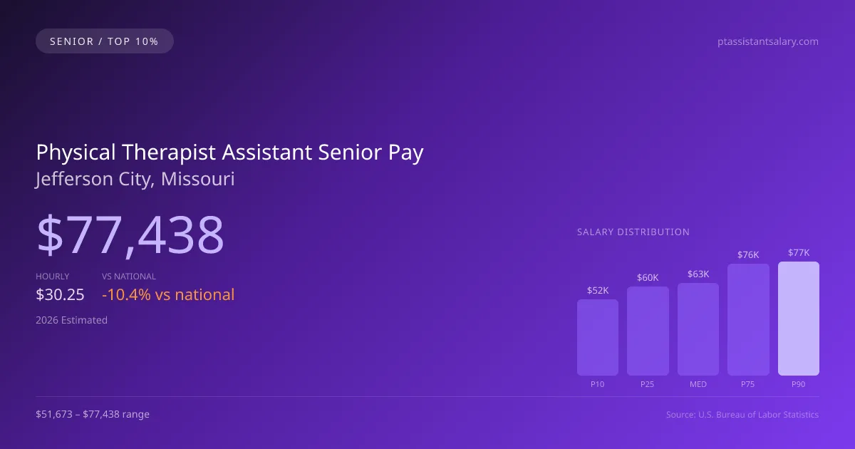 Physical Therapist Assistant Senior Salary in Jefferson City, MO — 2026 est., based on 2025 BLS