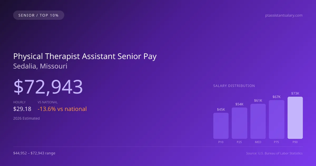 Physical Therapist Assistant Senior Salary in Sedalia, MO — 2026 est., based on 2025 BLS