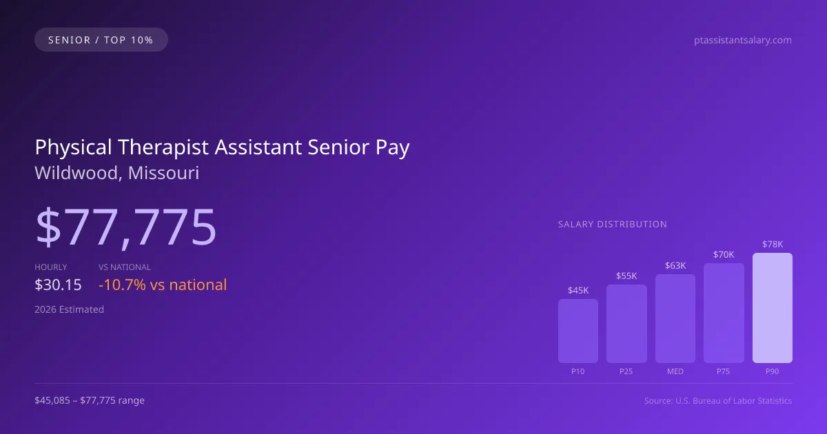 Physical Therapist Assistant Senior Salary in Wildwood, MO — 2026 est., based on 2025 BLS