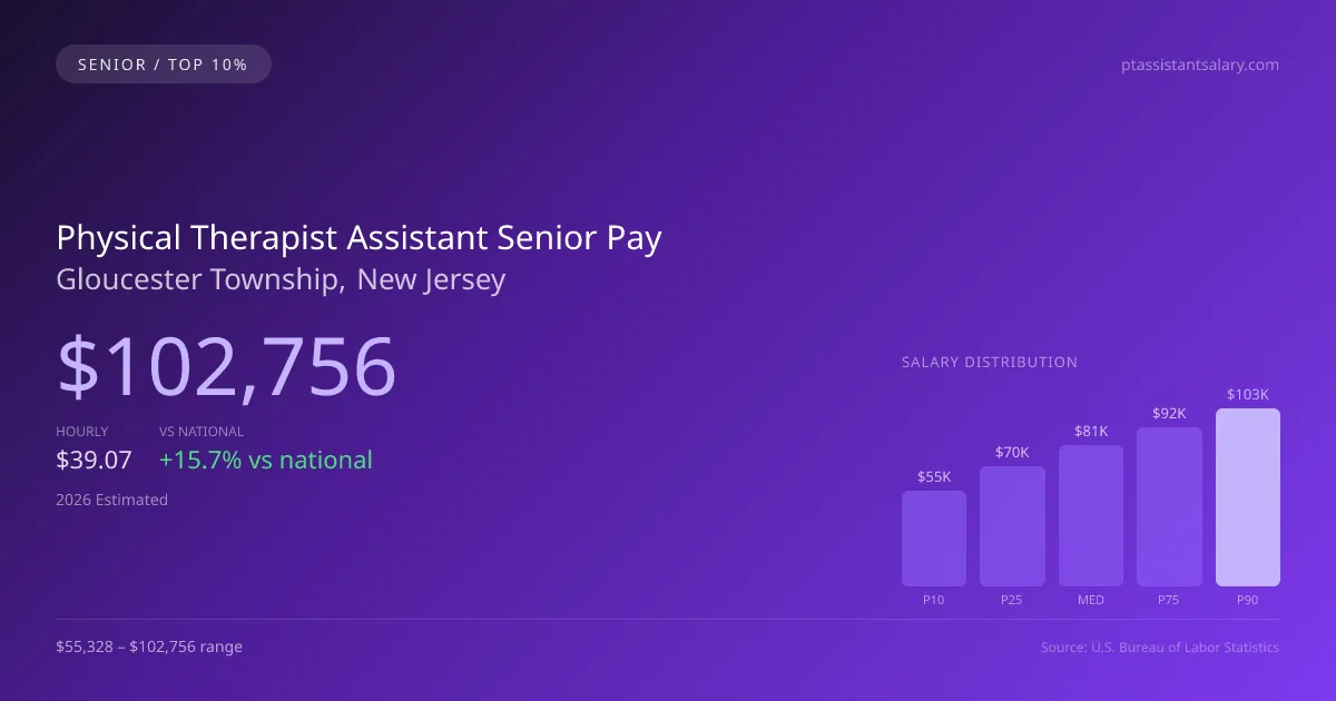 Physical Therapist Assistant Senior Salary in Gloucester Township, NJ — 2026 est., based on 2025 BLS