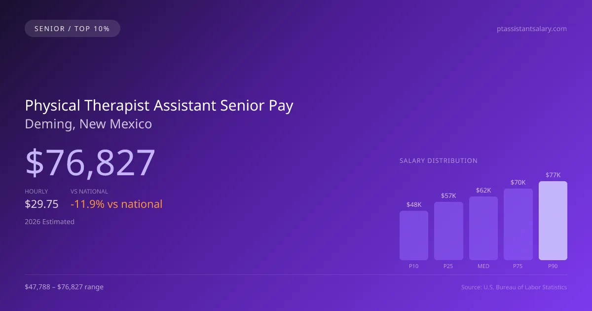 Physical Therapist Assistant Senior Salary in Deming, NM — 2026 est., based on 2025 BLS