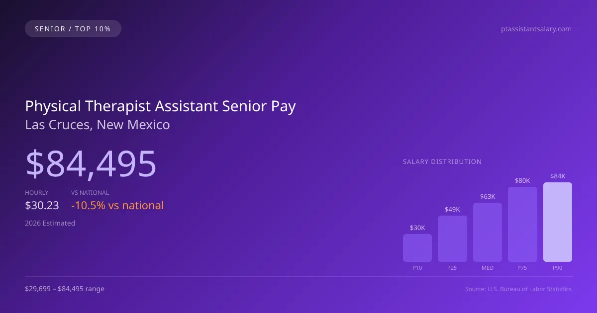 Physical Therapist Assistant Senior Salary in Las Cruces, NM — 2026 est., based on 2025 BLS