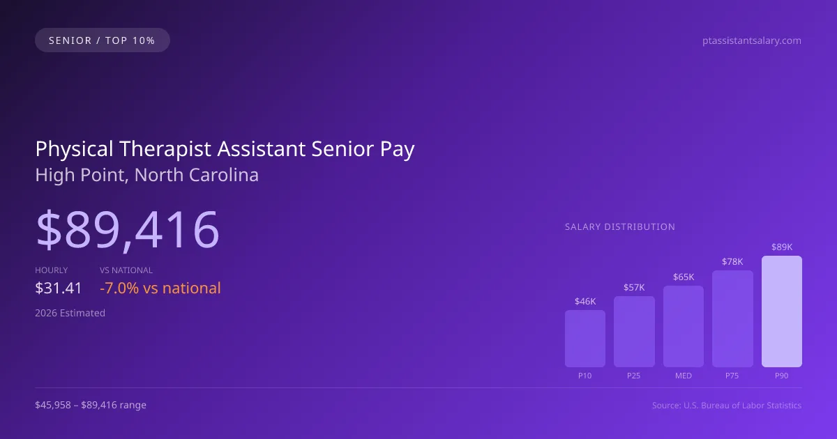 Physical Therapist Assistant Senior Salary in High Point, NC — 2026 est., based on 2025 BLS