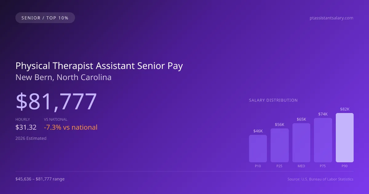 Physical Therapist Assistant Senior Salary in New Bern, NC — 2026 est., based on 2025 BLS