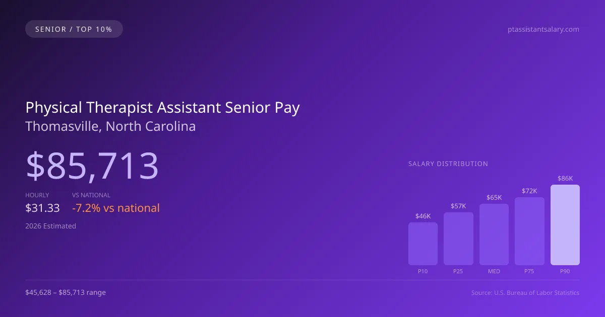 Physical Therapist Assistant Senior Salary in Thomasville, NC — 2026 est., based on 2025 BLS