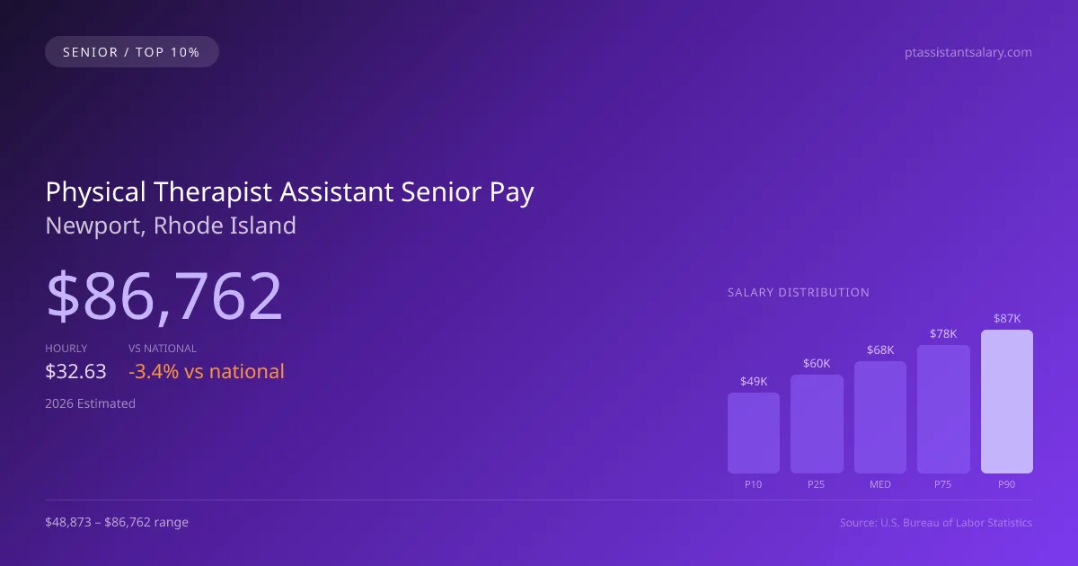 Physical Therapist Assistant Senior Salary in Newport, RI — 2026 est., based on 2025 BLS
