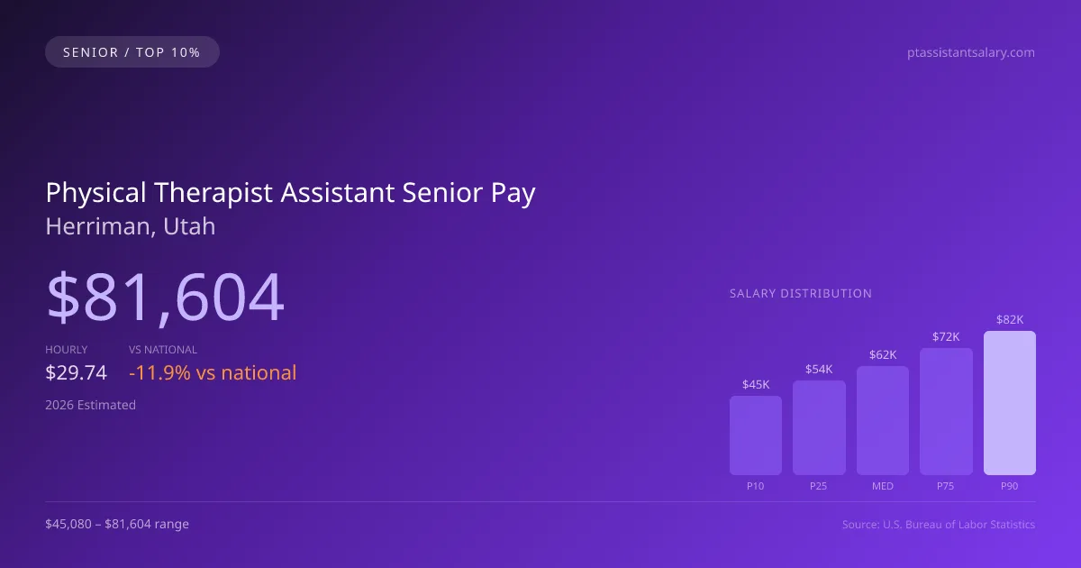 Physical Therapist Assistant Senior Salary in Herriman, UT — 2026 est., based on 2025 BLS
