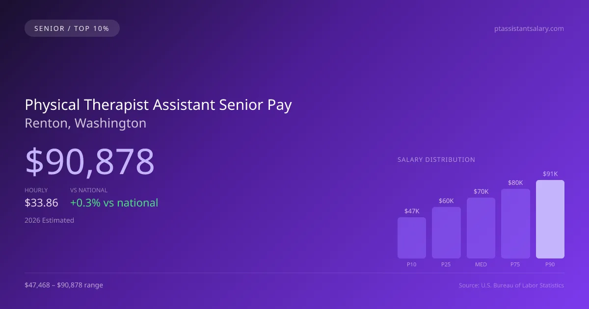 Physical Therapist Assistant Senior Salary in Renton, WA — 2026 est., based on 2025 BLS