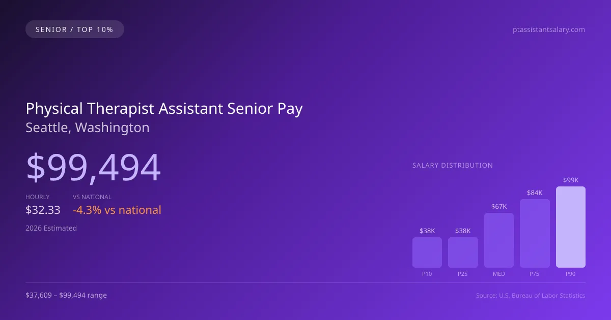 Physical Therapist Assistant Senior Salary in Seattle, WA — 2026 est., based on 2025 BLS
