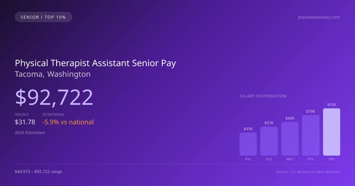 Physical Therapist Assistant Senior Salary in Tacoma, WA — 2026 est., based on 2025 BLS