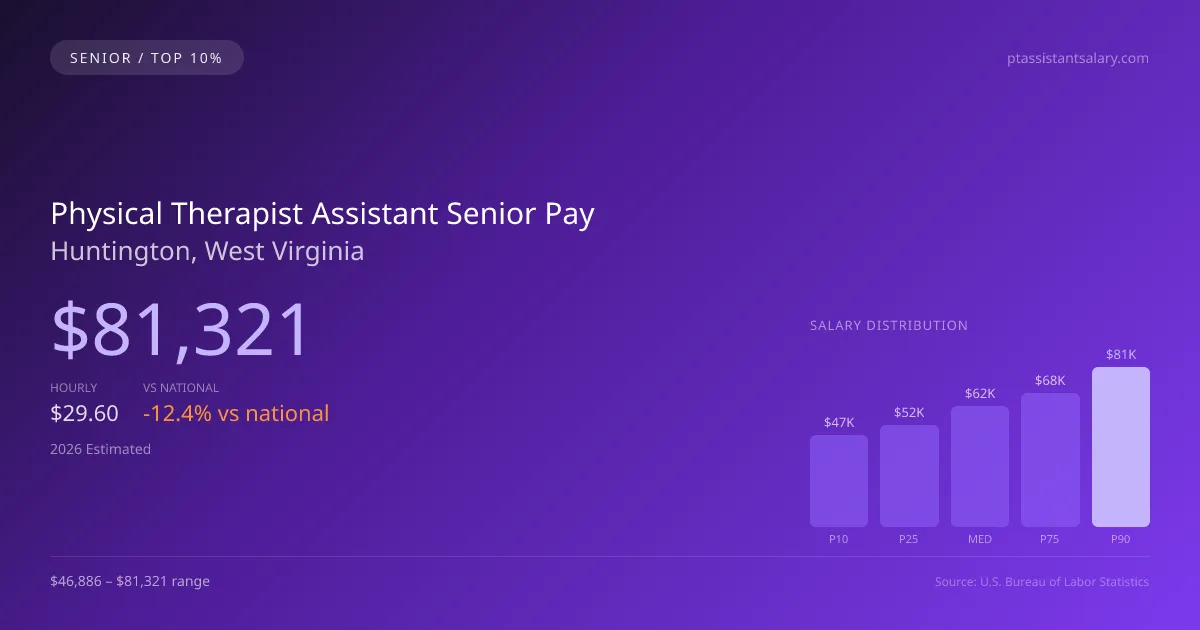 Physical Therapist Assistant Senior Salary in Huntington, WV — 2026 est., based on 2025 BLS