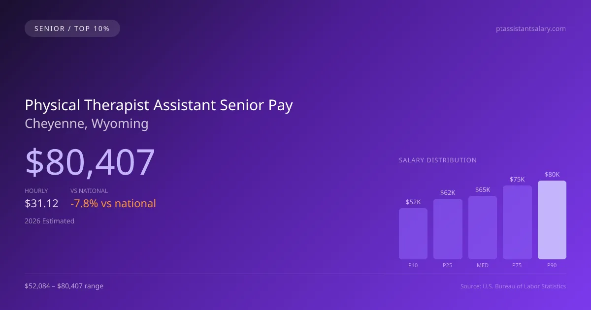 Physical Therapist Assistant Senior Salary in Cheyenne, WY — 2026 est., based on 2025 BLS